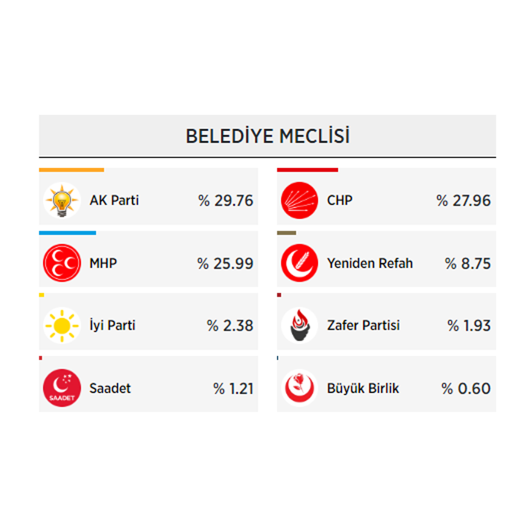 Belediye meclisinde üye dağılımı belli oldu
